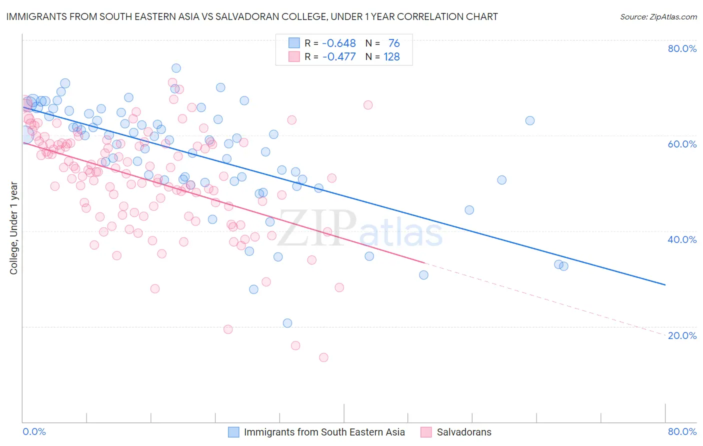 Immigrants from South Eastern Asia vs Salvadoran College, Under 1 year