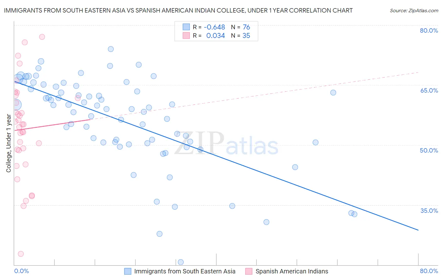 Immigrants from South Eastern Asia vs Spanish American Indian College, Under 1 year