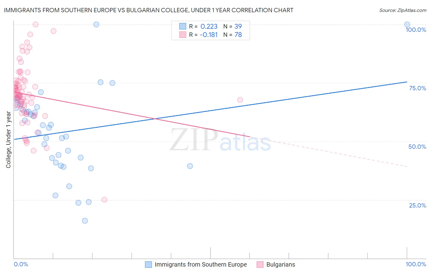 Immigrants from Southern Europe vs Bulgarian College, Under 1 year