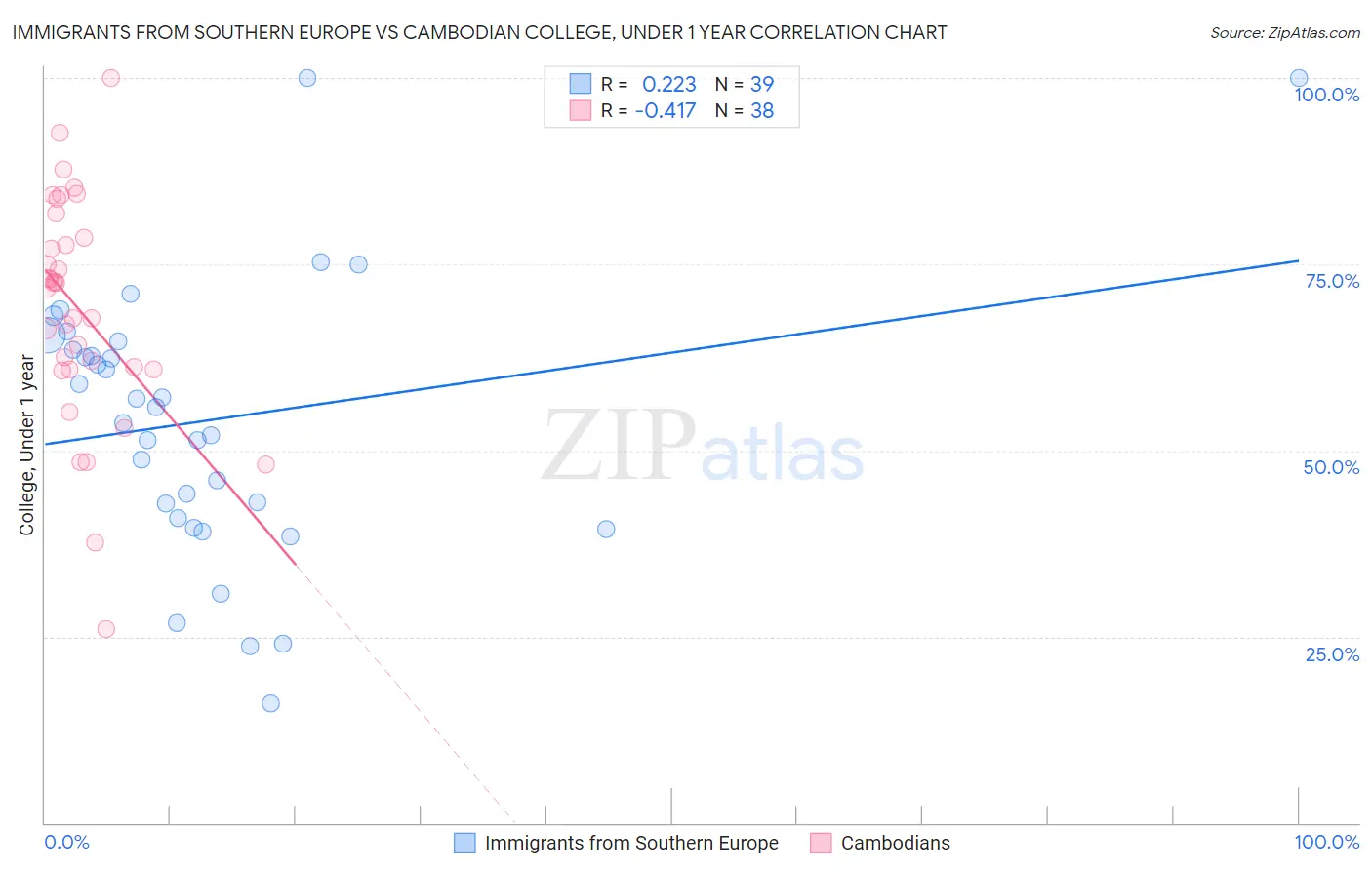 Immigrants from Southern Europe vs Cambodian College, Under 1 year