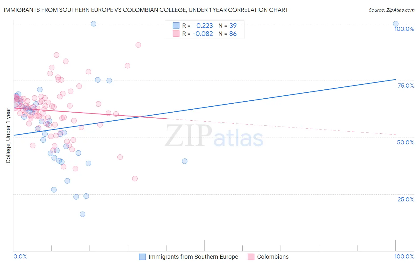 Immigrants from Southern Europe vs Colombian College, Under 1 year