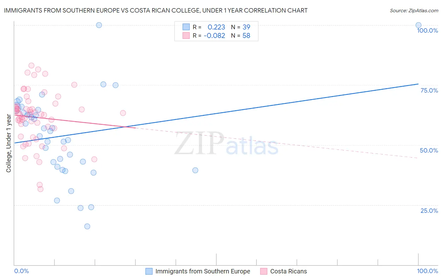 Immigrants from Southern Europe vs Costa Rican College, Under 1 year