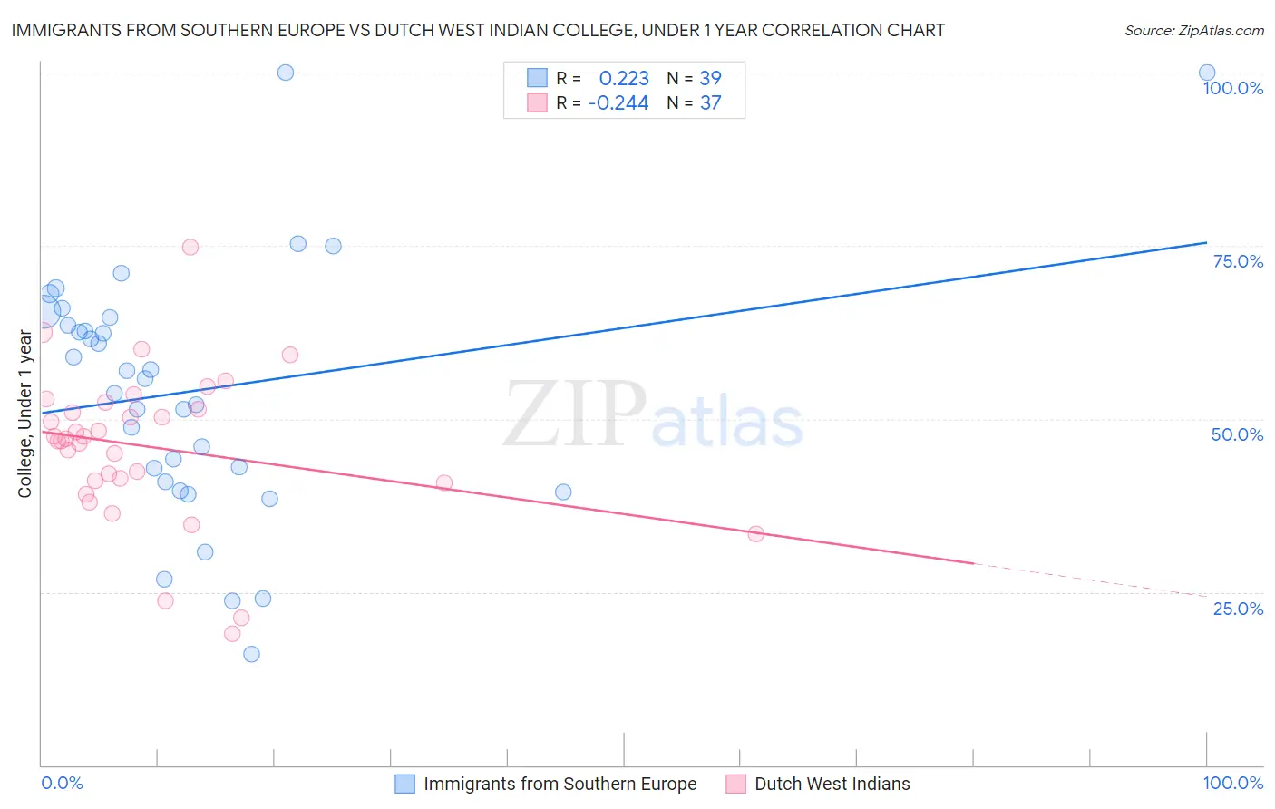 Immigrants from Southern Europe vs Dutch West Indian College, Under 1 year