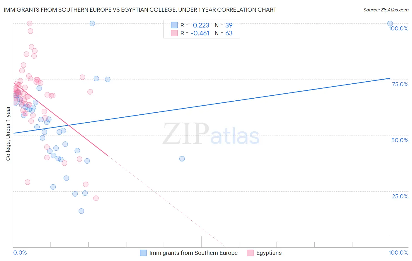 Immigrants from Southern Europe vs Egyptian College, Under 1 year