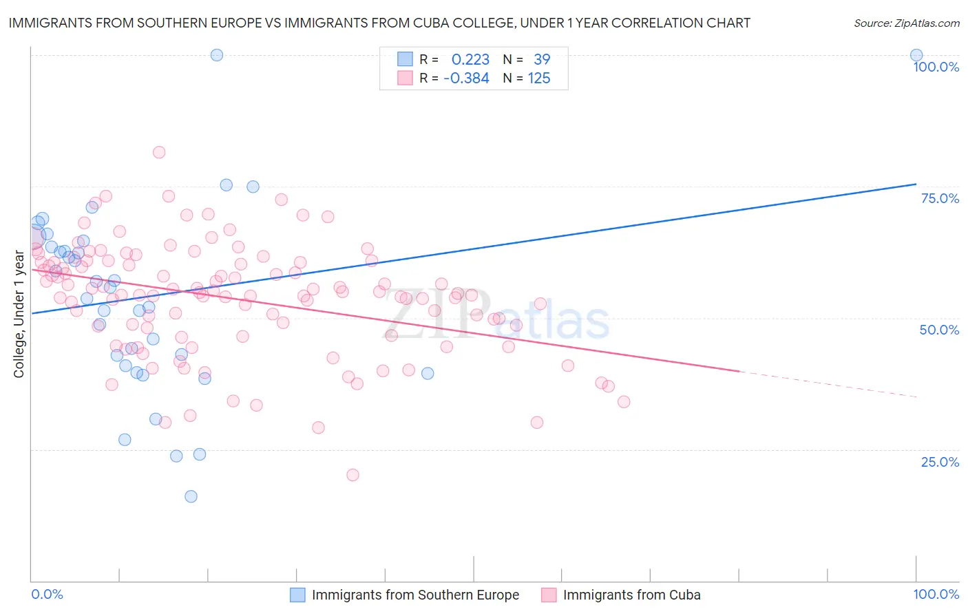 Immigrants from Southern Europe vs Immigrants from Cuba College, Under 1 year