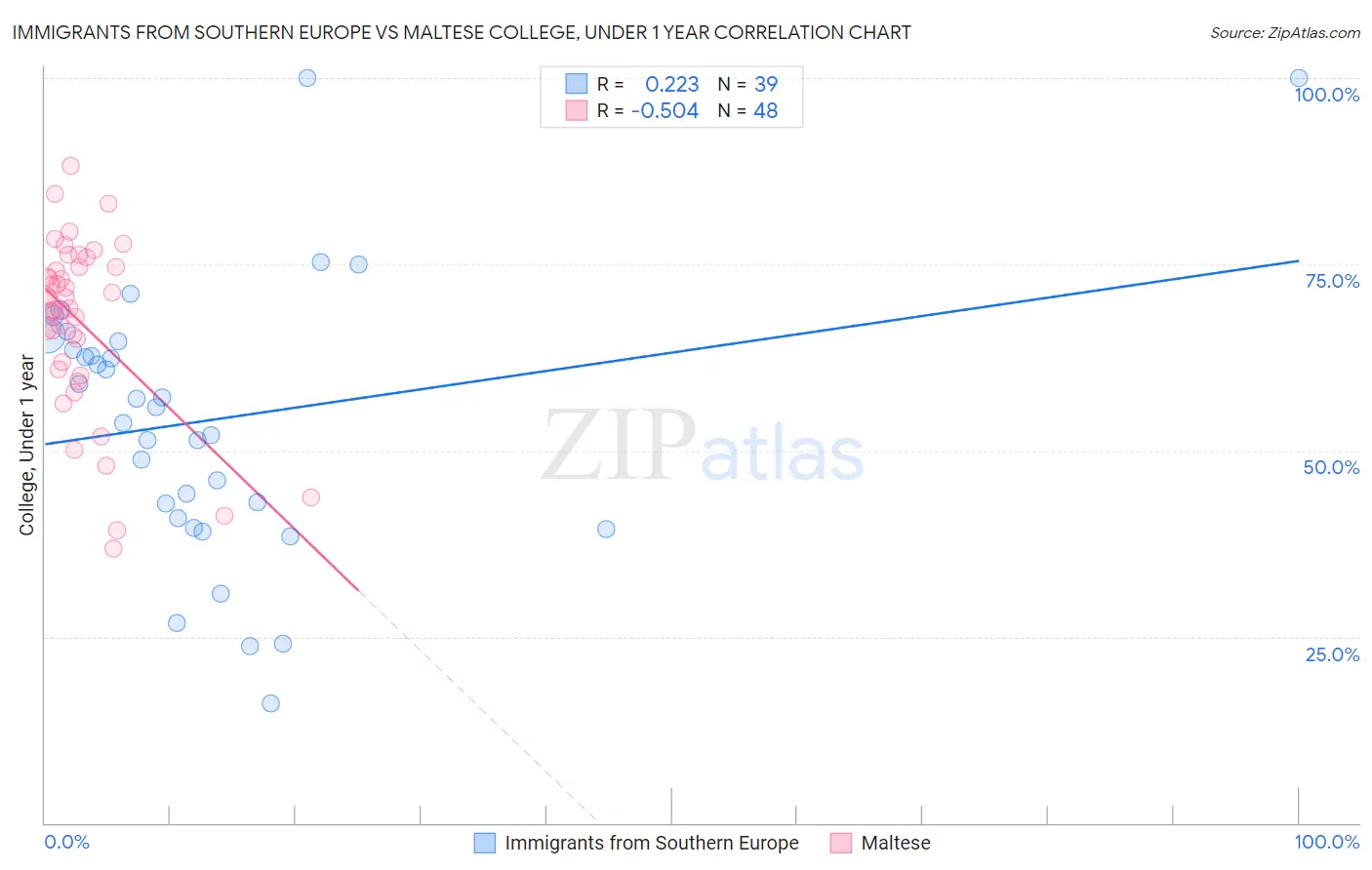 Immigrants from Southern Europe vs Maltese College, Under 1 year