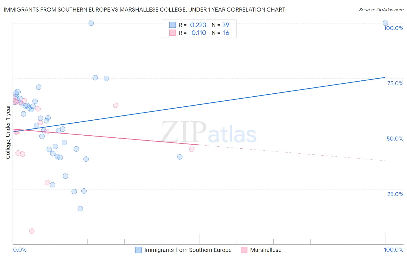 Immigrants from Southern Europe vs Marshallese College, Under 1 year