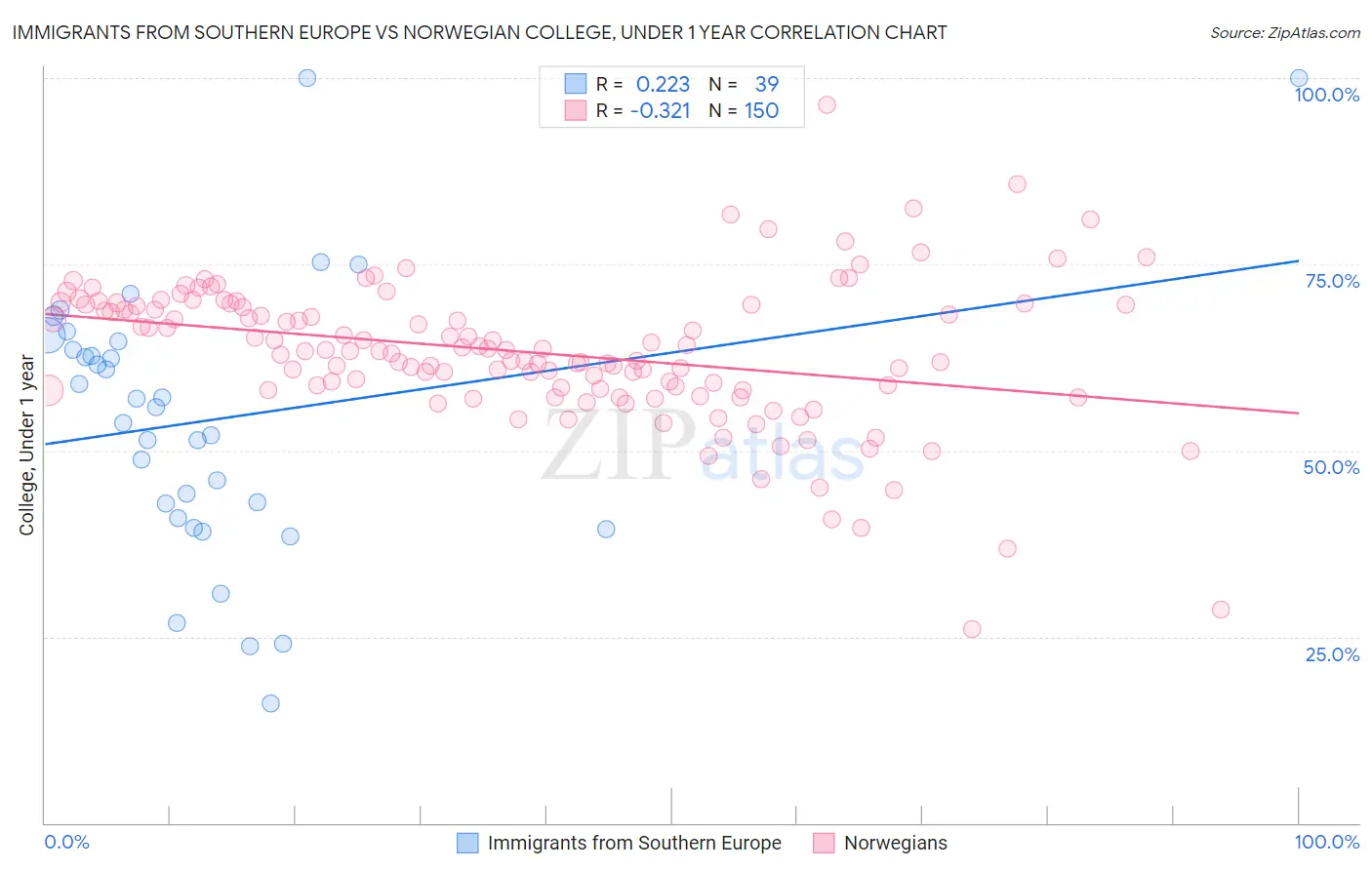 Immigrants from Southern Europe vs Norwegian College, Under 1 year