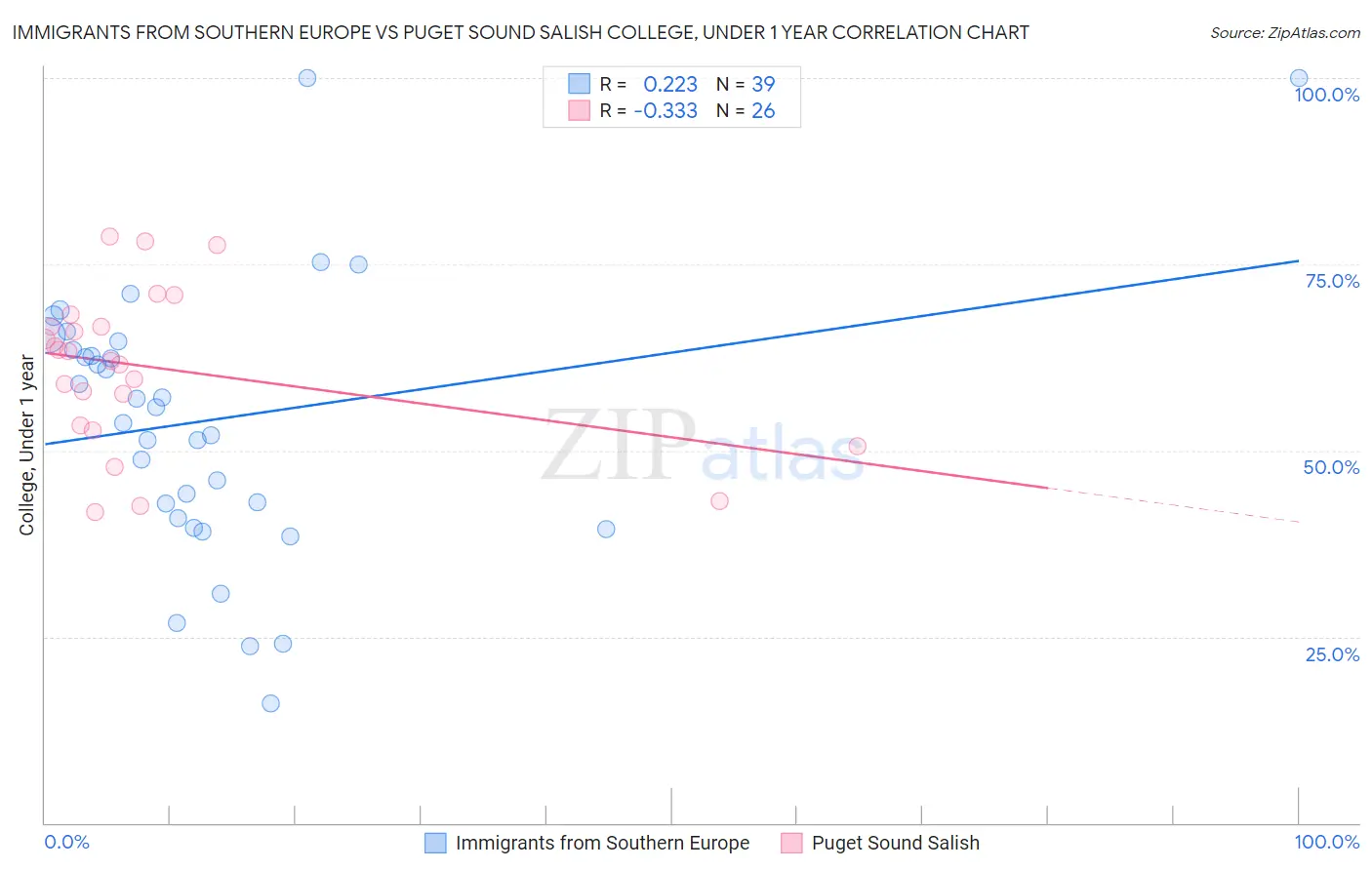 Immigrants from Southern Europe vs Puget Sound Salish College, Under 1 year