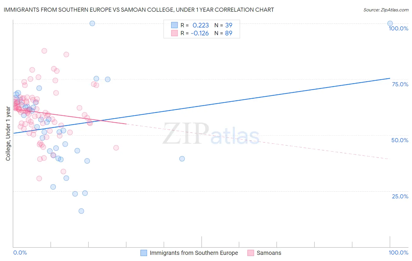 Immigrants from Southern Europe vs Samoan College, Under 1 year