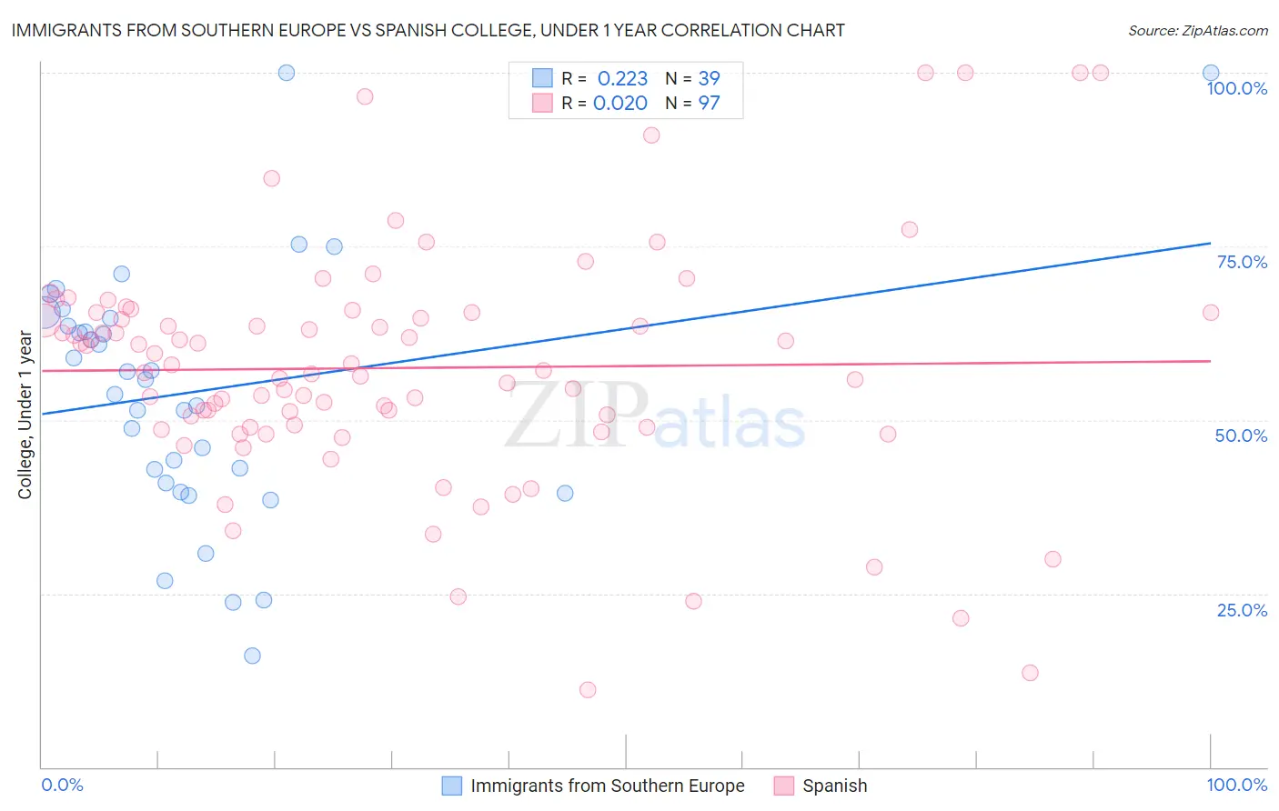 Immigrants from Southern Europe vs Spanish College, Under 1 year