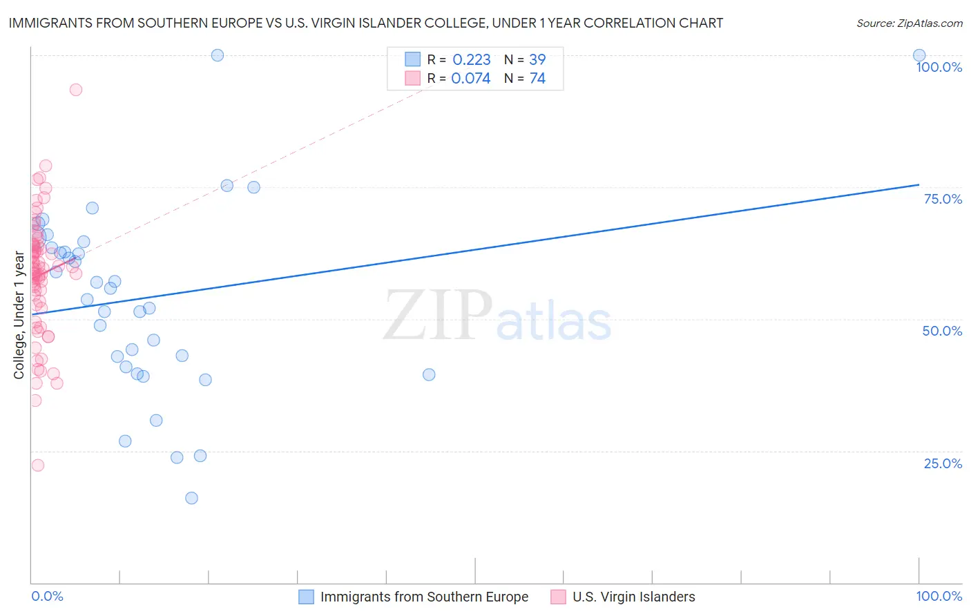 Immigrants from Southern Europe vs U.S. Virgin Islander College, Under 1 year