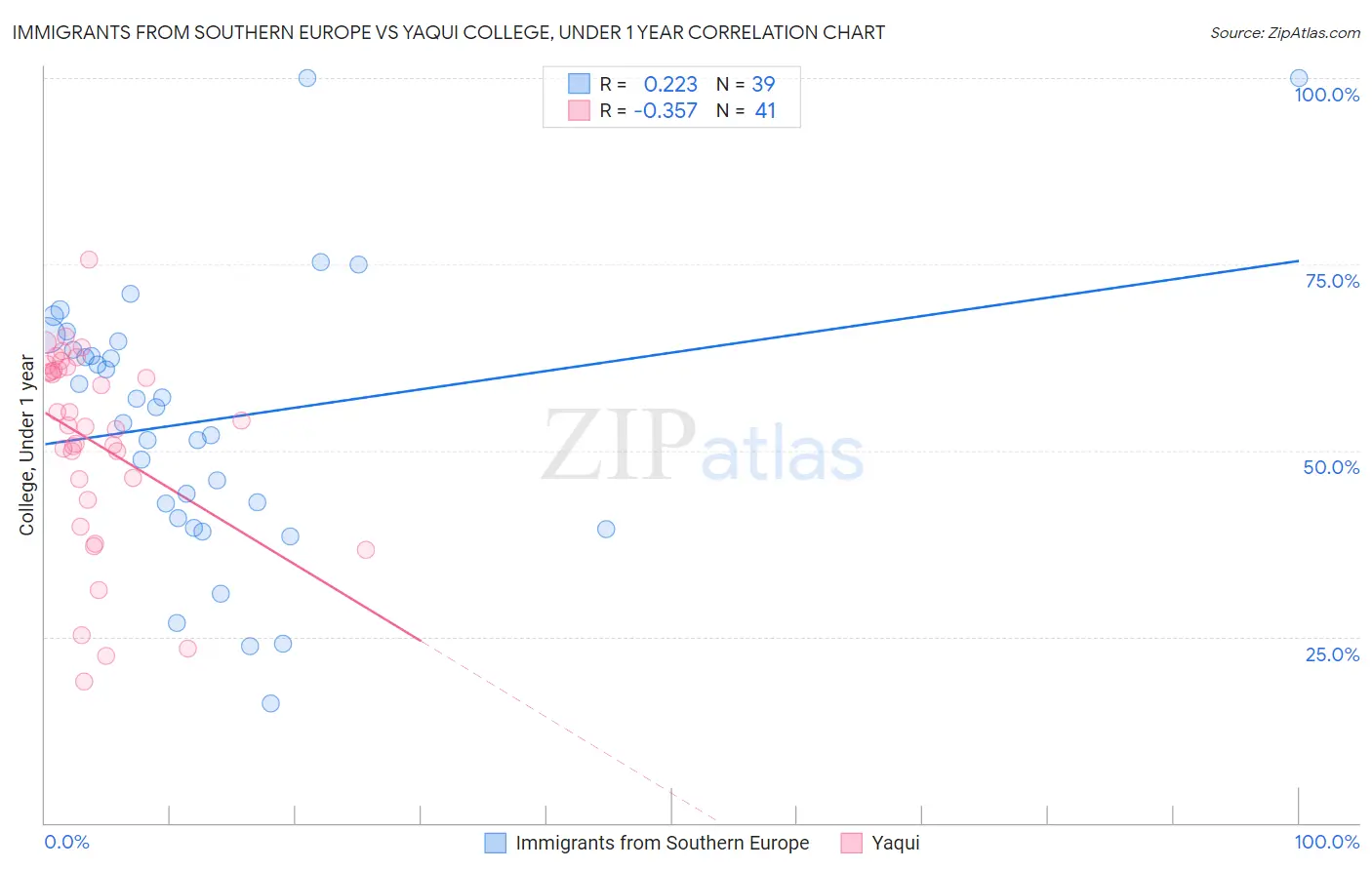 Immigrants from Southern Europe vs Yaqui College, Under 1 year