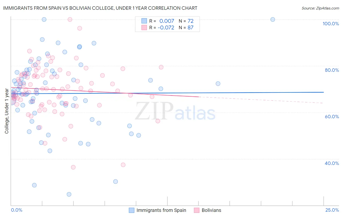 Immigrants from Spain vs Bolivian College, Under 1 year