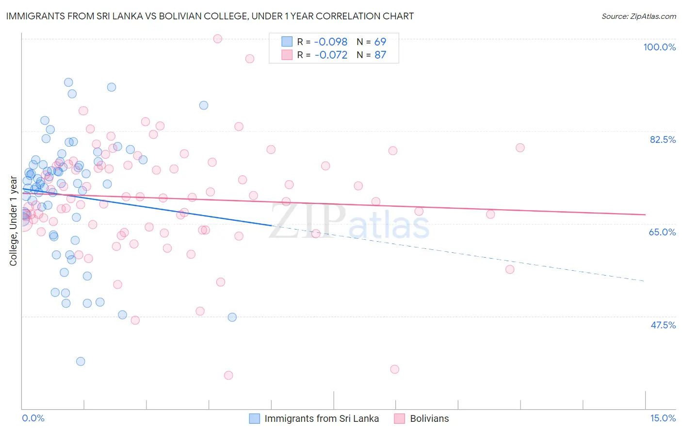 Immigrants from Sri Lanka vs Bolivian College, Under 1 year