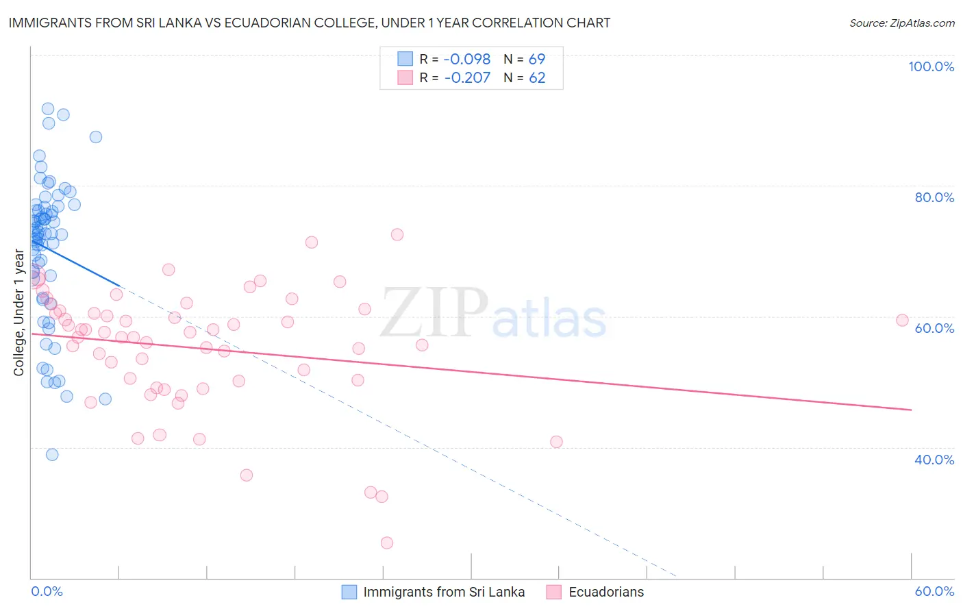 Immigrants from Sri Lanka vs Ecuadorian College, Under 1 year