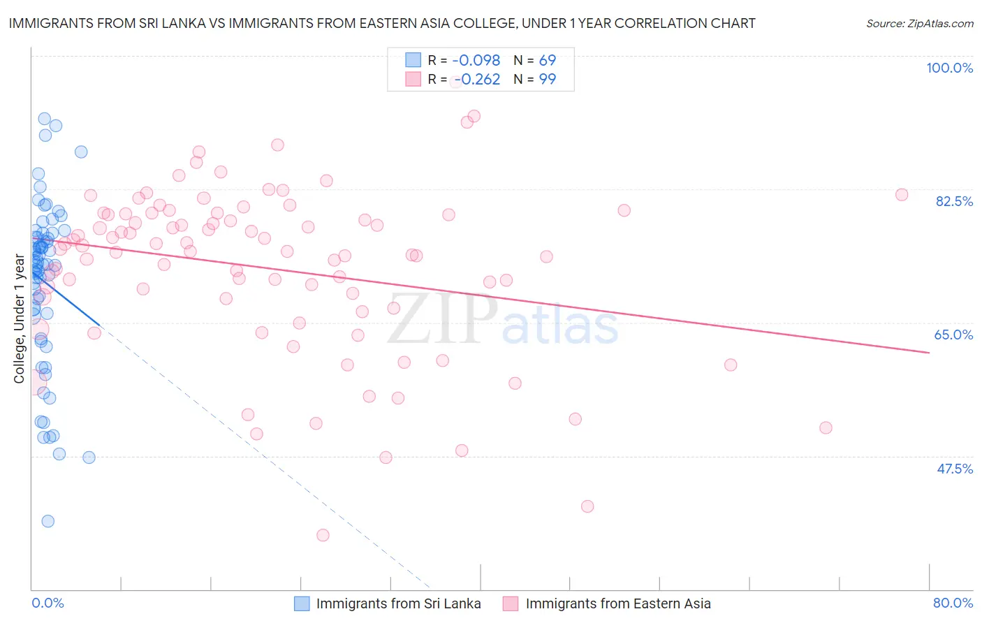 Immigrants from Sri Lanka vs Immigrants from Eastern Asia College, Under 1 year