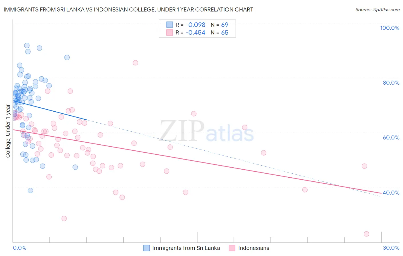 Immigrants from Sri Lanka vs Indonesian College, Under 1 year