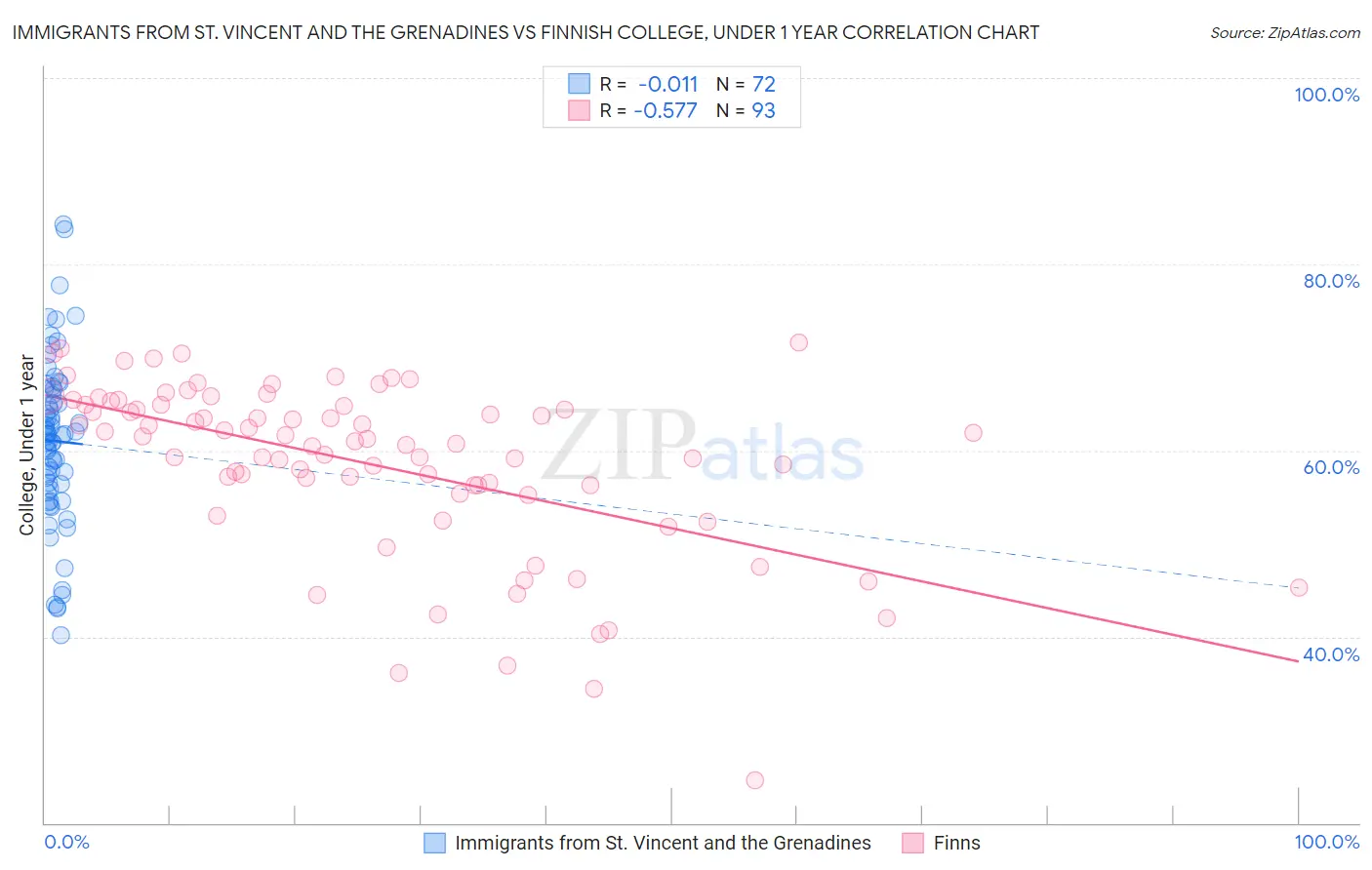 Immigrants from St. Vincent and the Grenadines vs Finnish College, Under 1 year