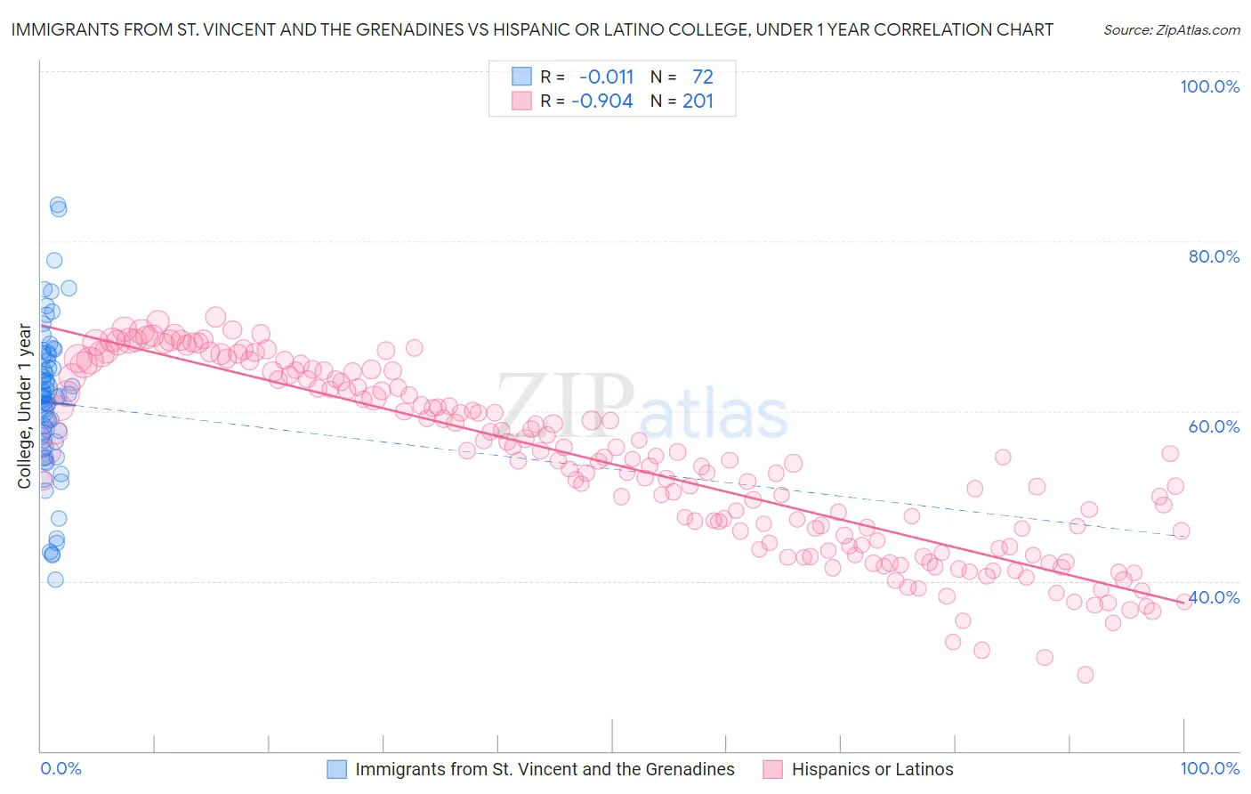 Immigrants from St. Vincent and the Grenadines vs Hispanic or Latino College, Under 1 year