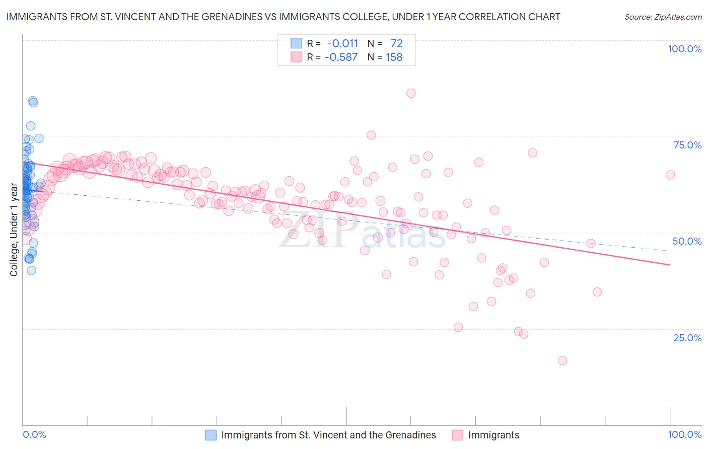 Immigrants from St. Vincent and the Grenadines vs Immigrants College, Under 1 year