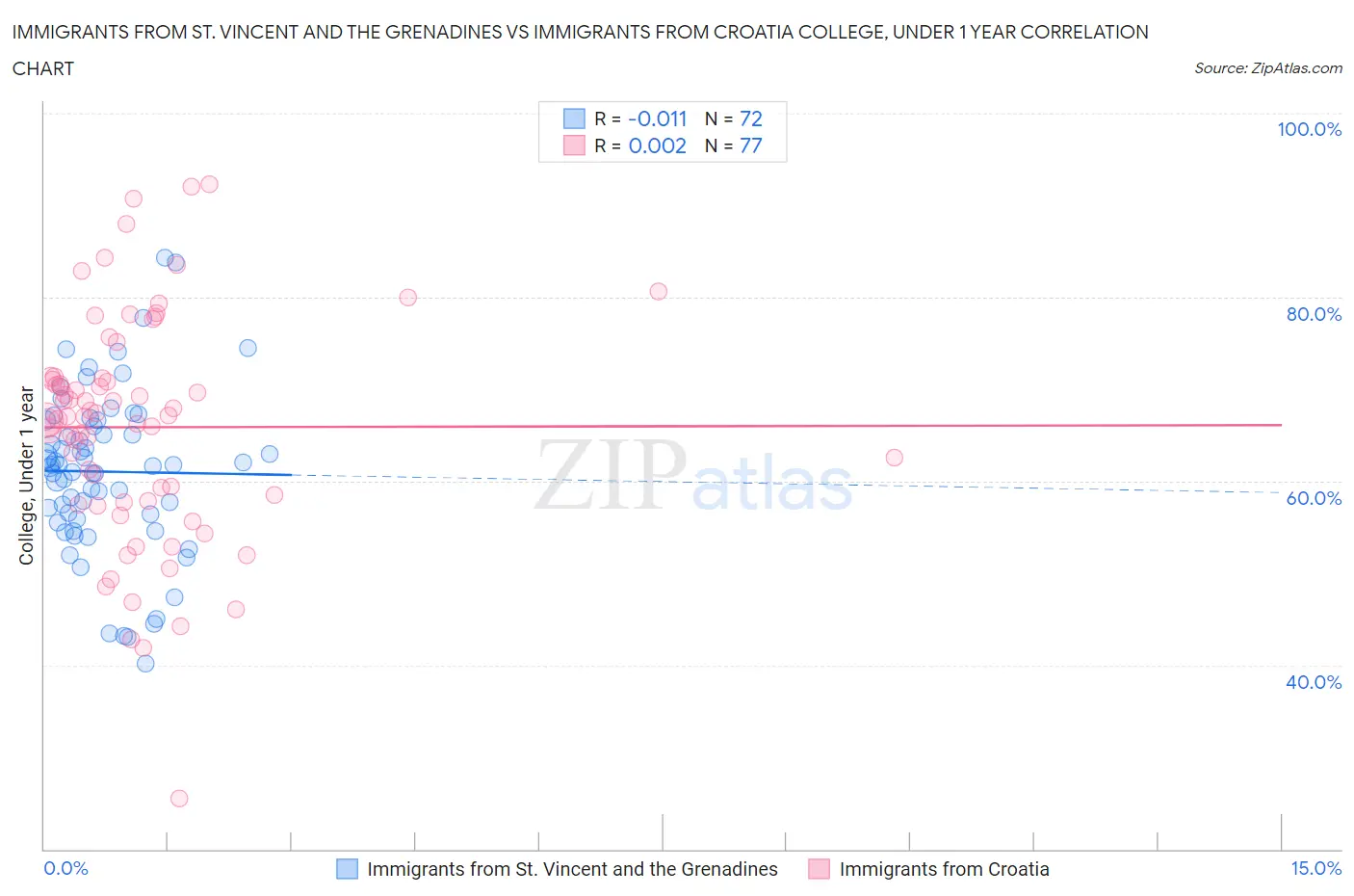 Immigrants from St. Vincent and the Grenadines vs Immigrants from Croatia College, Under 1 year