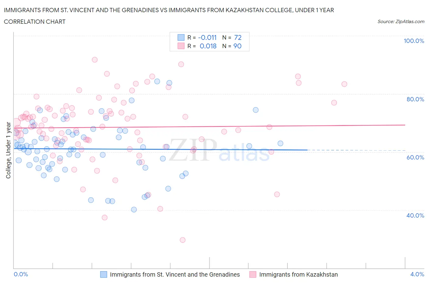 Immigrants from St. Vincent and the Grenadines vs Immigrants from Kazakhstan College, Under 1 year