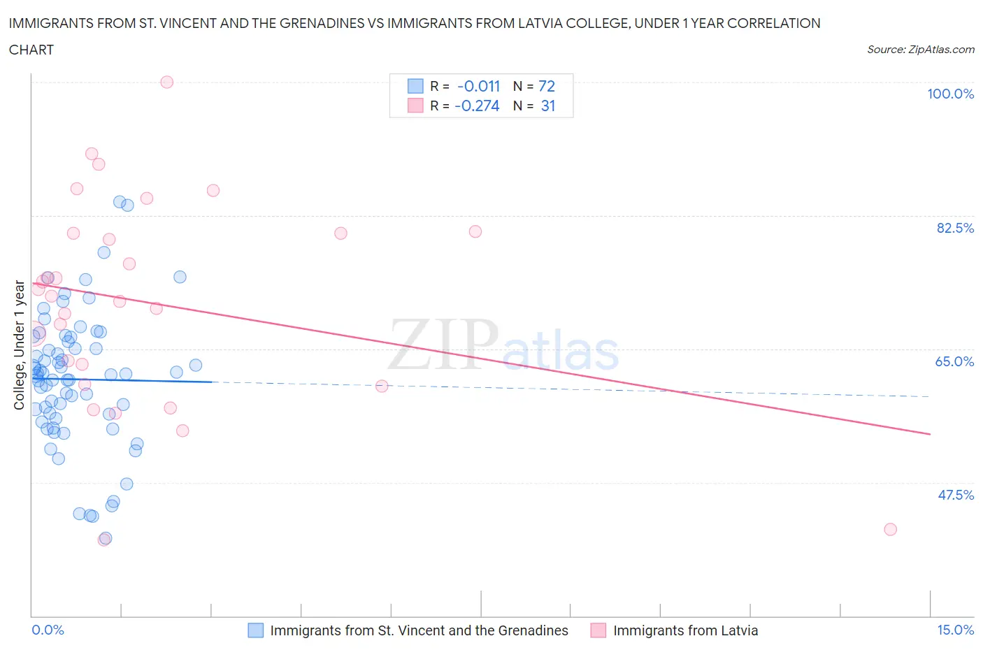 Immigrants from St. Vincent and the Grenadines vs Immigrants from Latvia College, Under 1 year