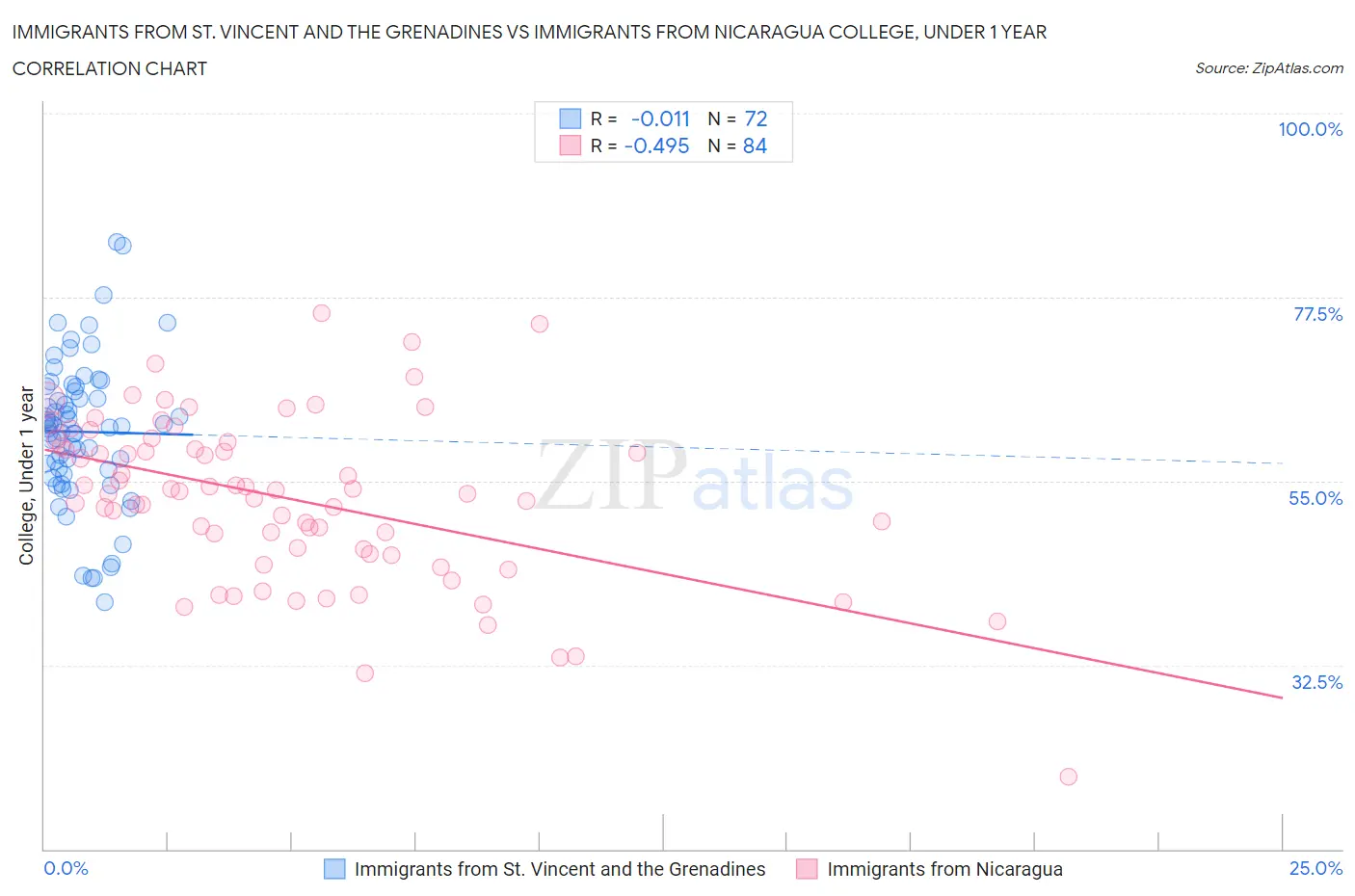 Immigrants from St. Vincent and the Grenadines vs Immigrants from Nicaragua College, Under 1 year