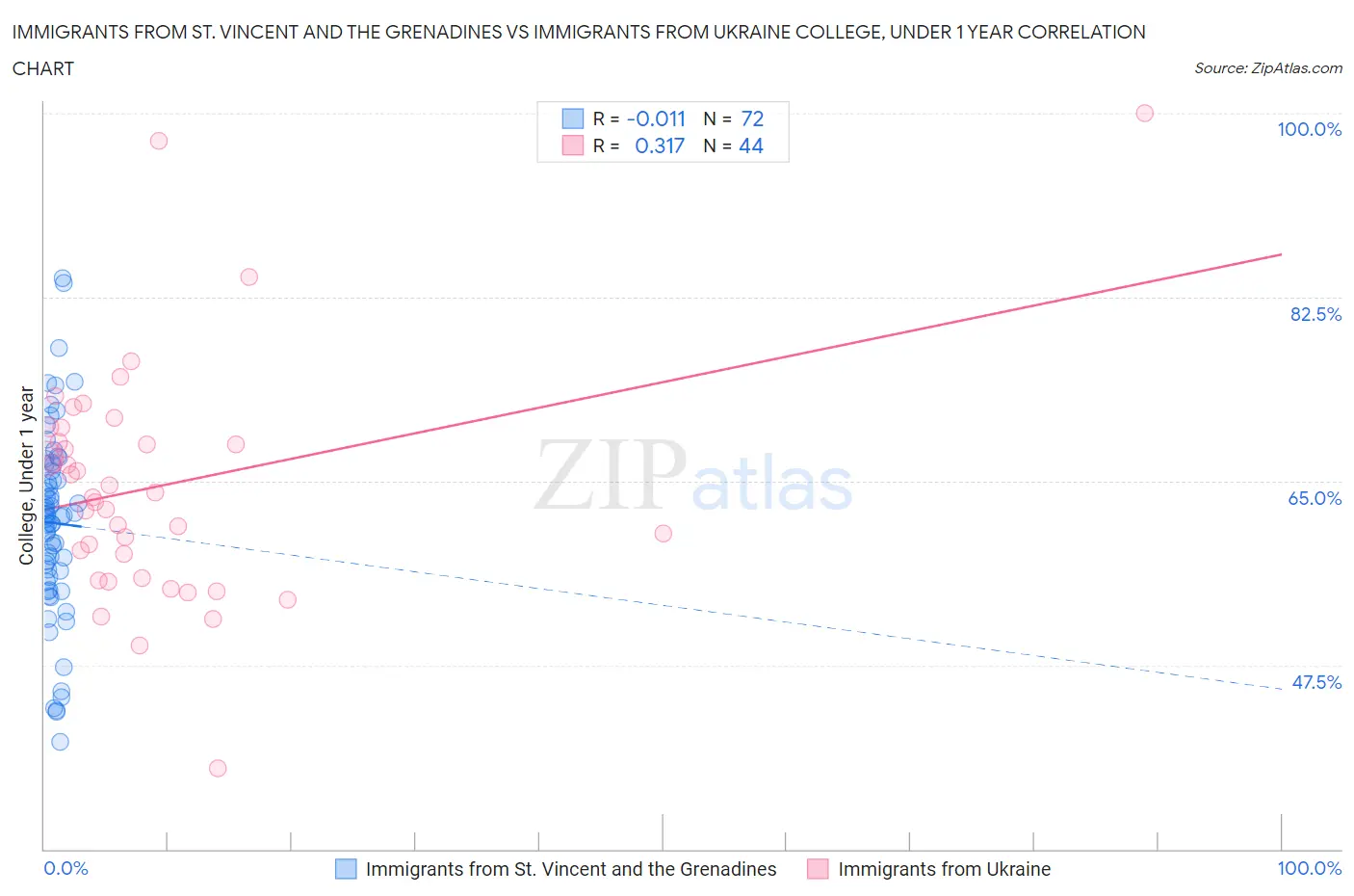 Immigrants from St. Vincent and the Grenadines vs Immigrants from Ukraine College, Under 1 year