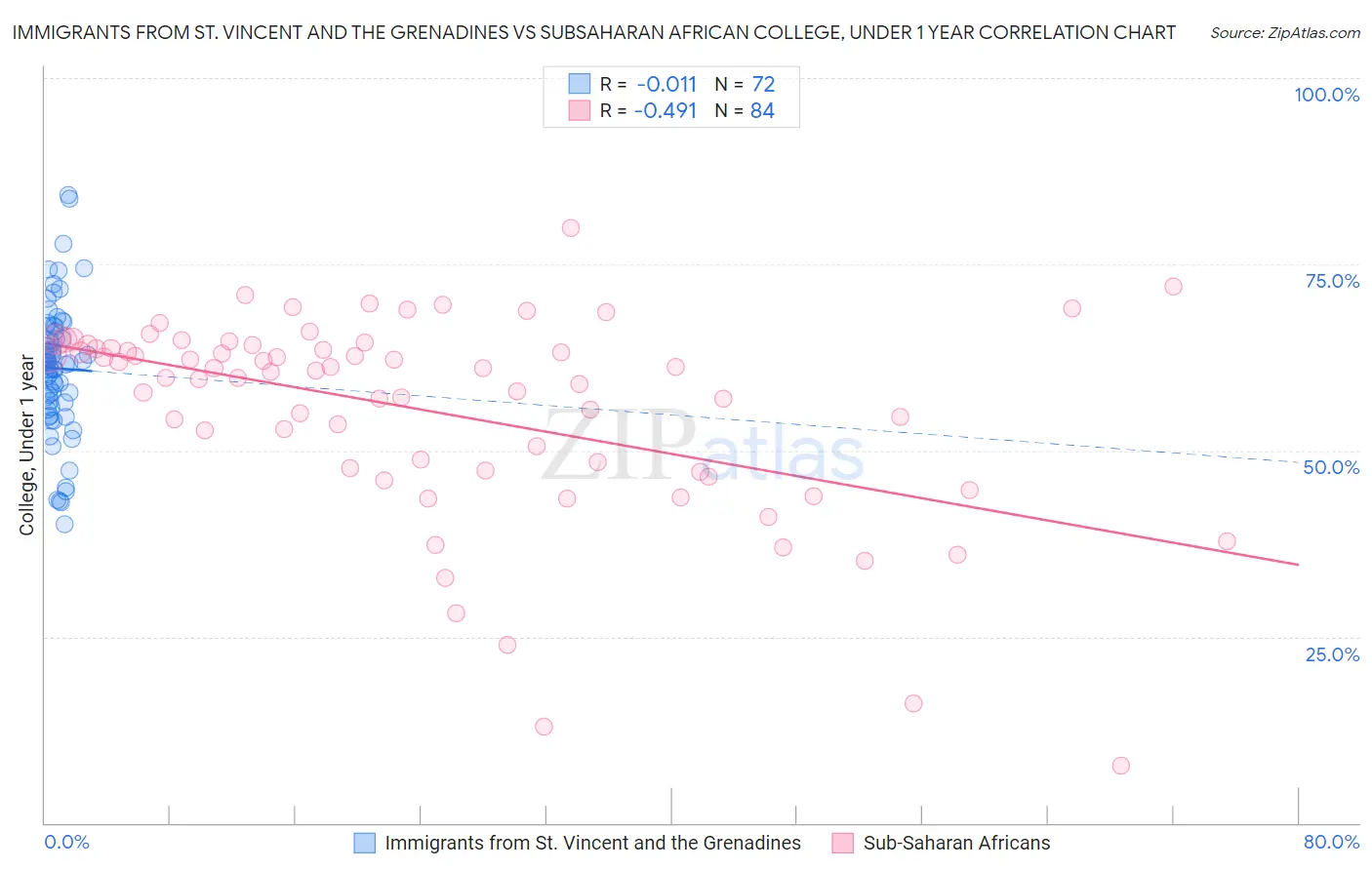 Immigrants from St. Vincent and the Grenadines vs Subsaharan African College, Under 1 year