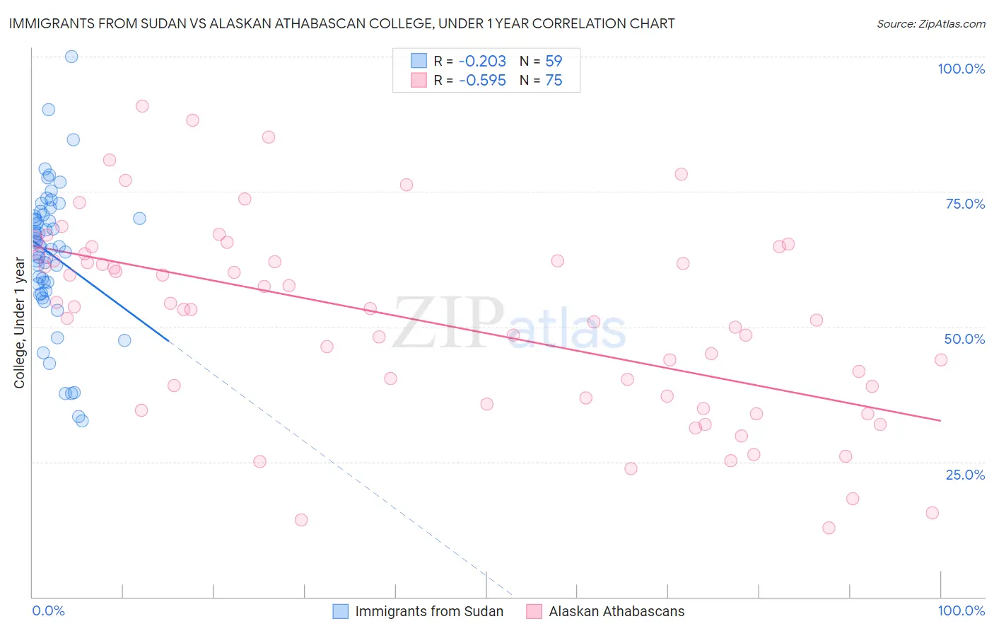 Immigrants from Sudan vs Alaskan Athabascan College, Under 1 year