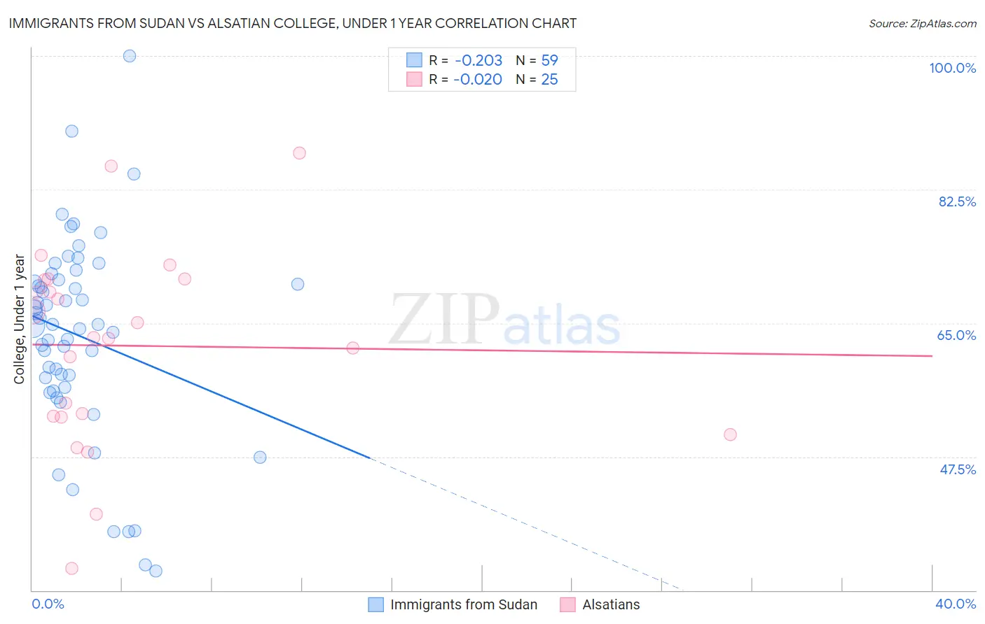 Immigrants from Sudan vs Alsatian College, Under 1 year