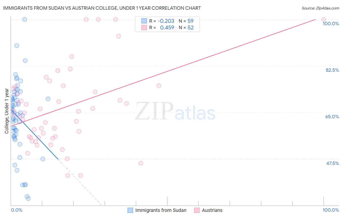 Immigrants from Sudan vs Austrian College, Under 1 year