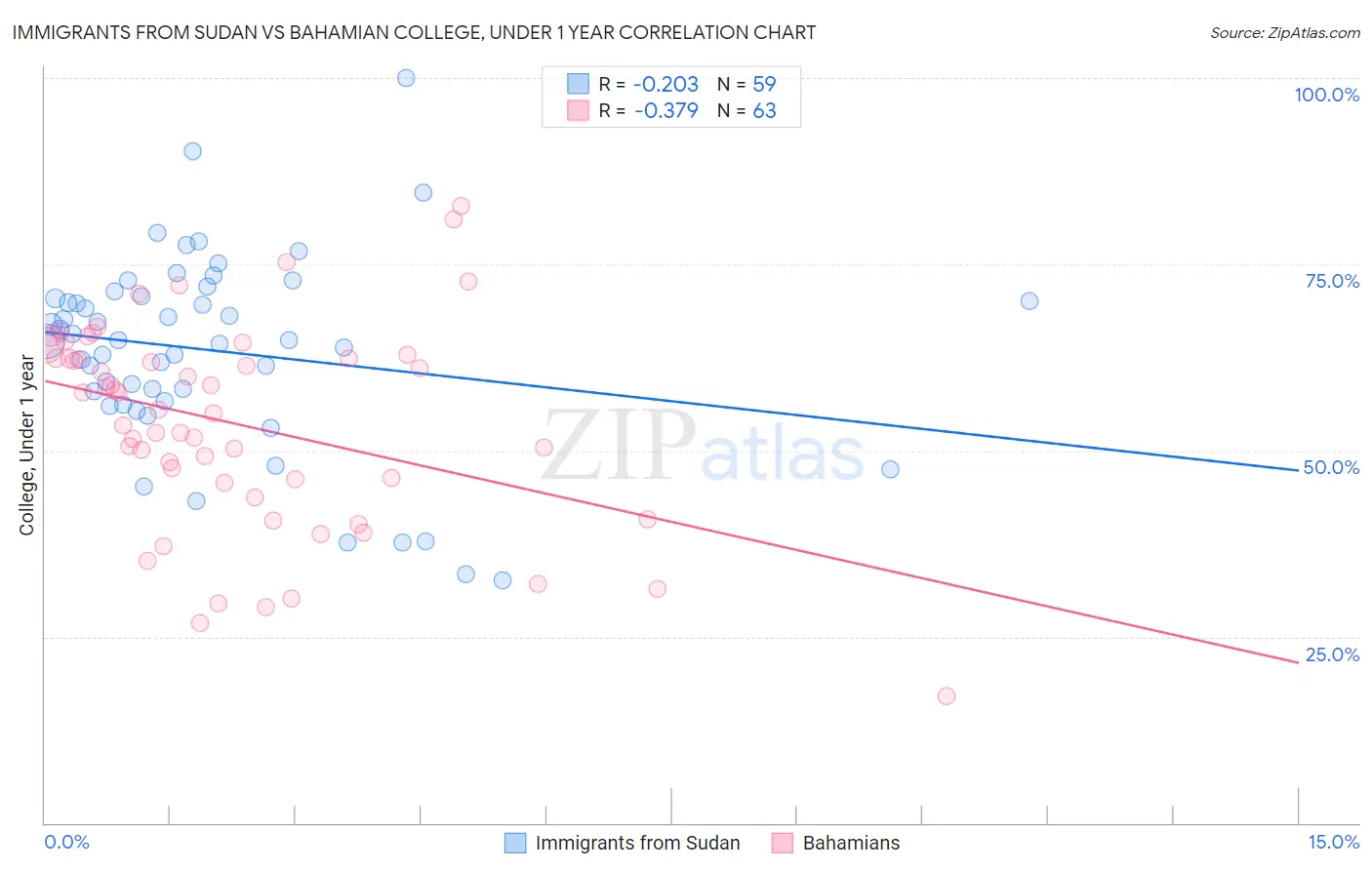 Immigrants from Sudan vs Bahamian College, Under 1 year