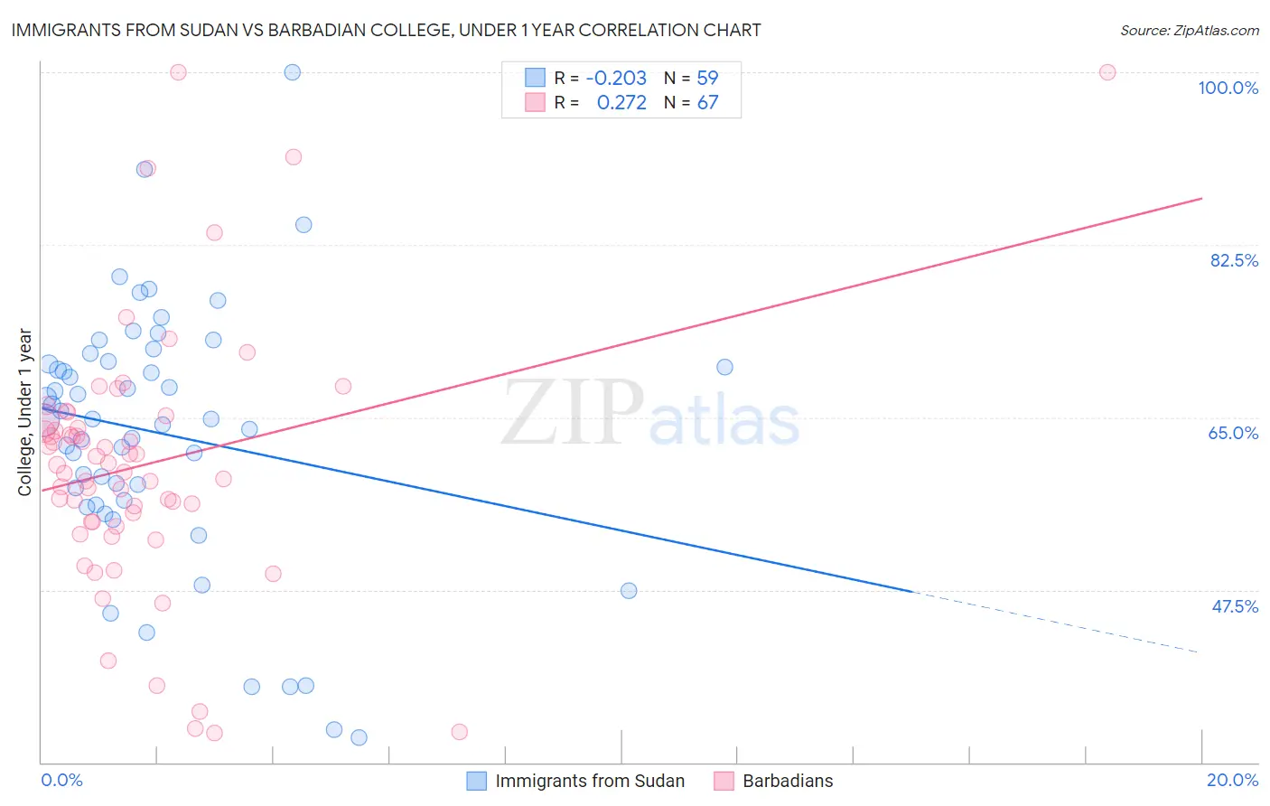 Immigrants from Sudan vs Barbadian College, Under 1 year