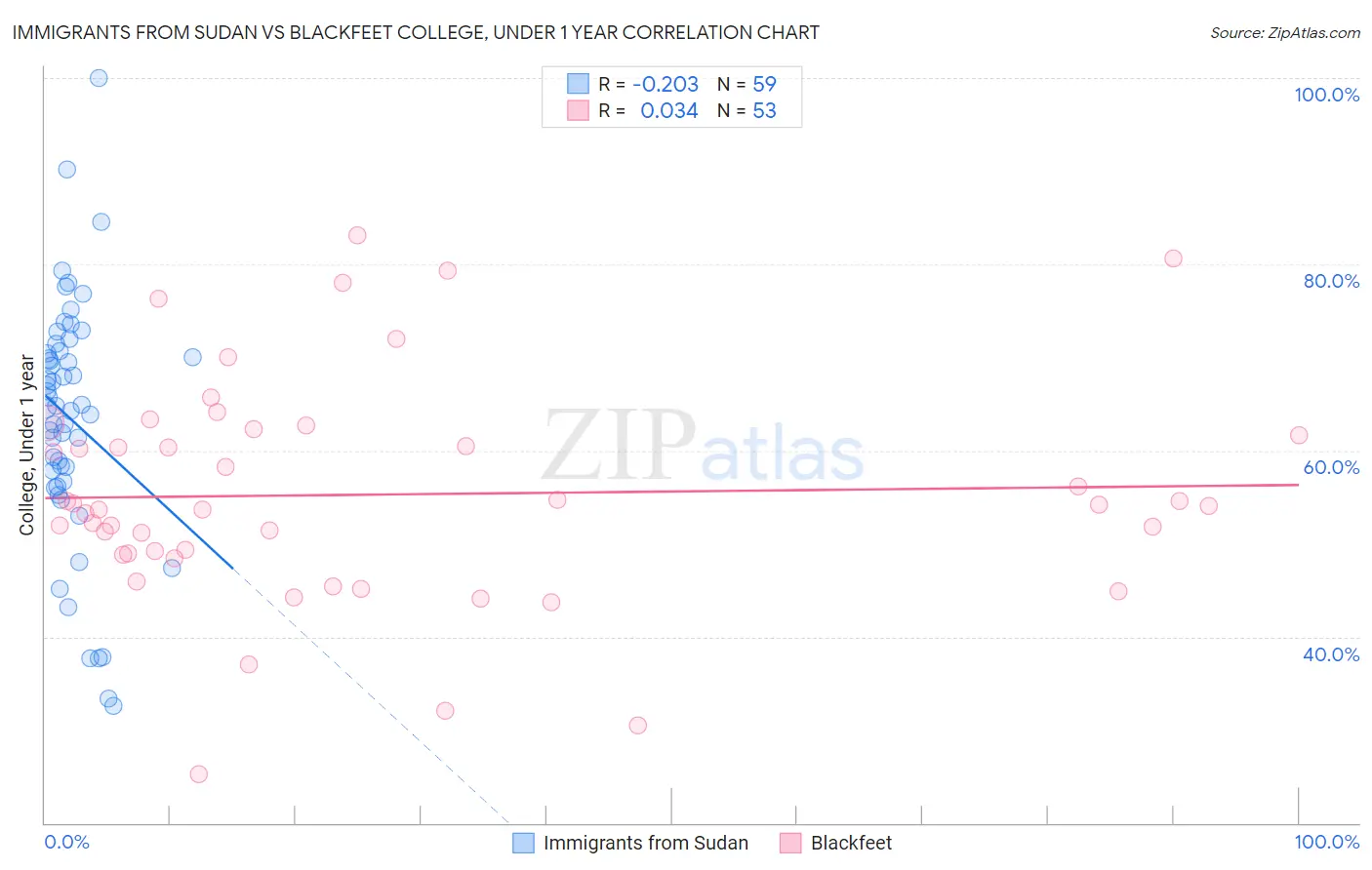 Immigrants from Sudan vs Blackfeet College, Under 1 year