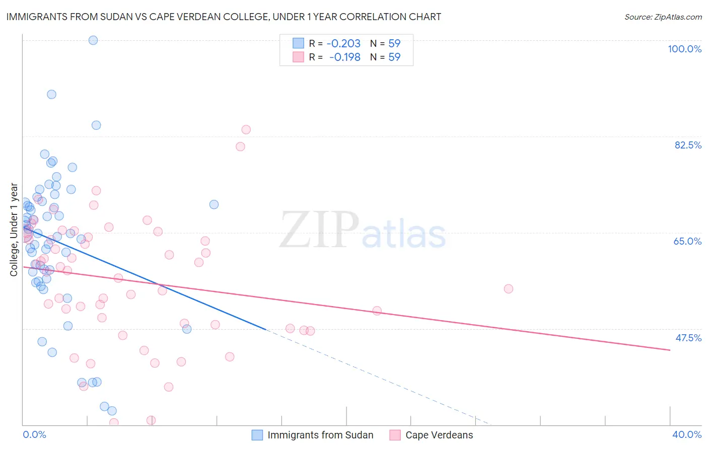 Immigrants from Sudan vs Cape Verdean College, Under 1 year