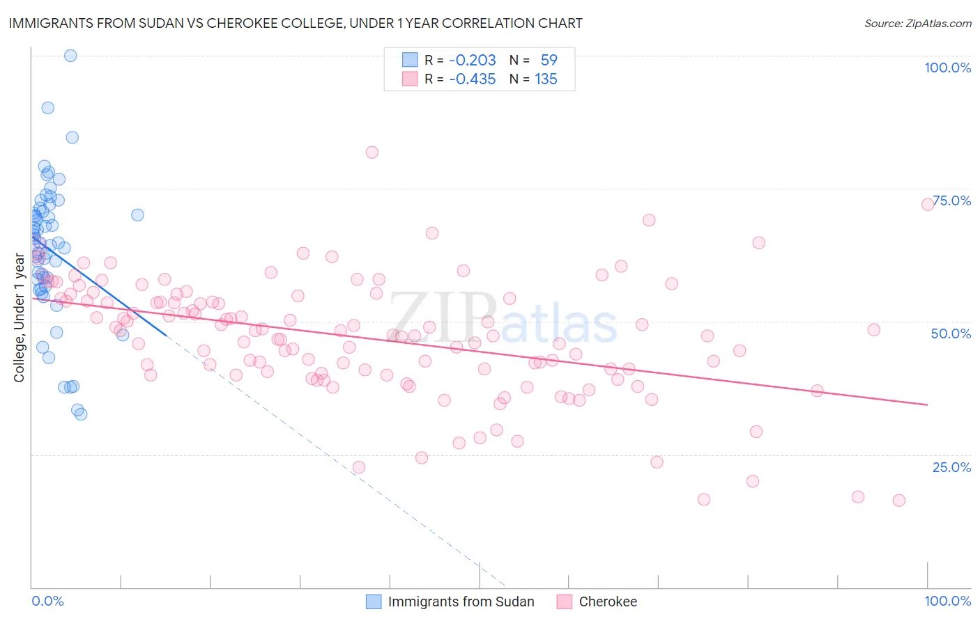 Immigrants from Sudan vs Cherokee College, Under 1 year