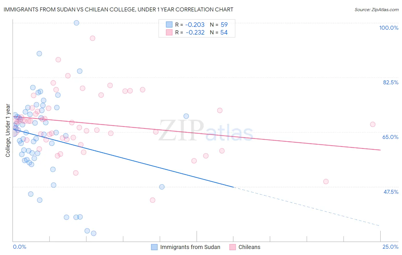 Immigrants from Sudan vs Chilean College, Under 1 year