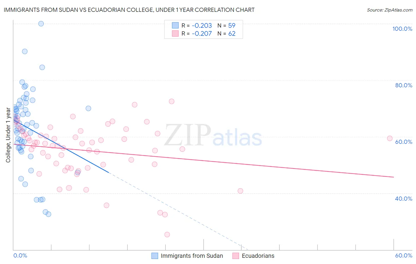 Immigrants from Sudan vs Ecuadorian College, Under 1 year