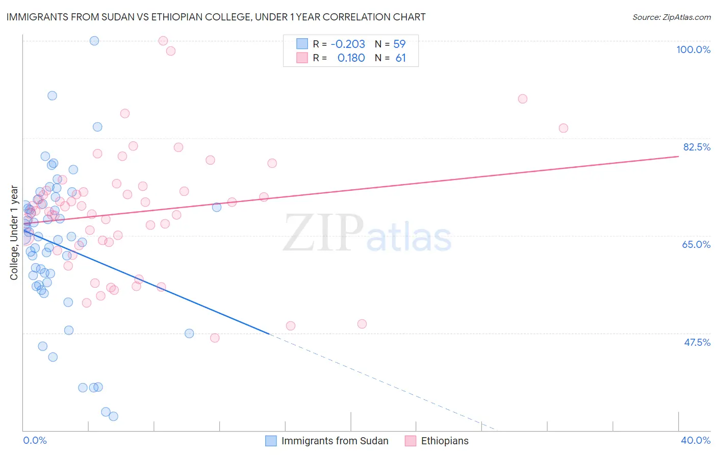 Immigrants from Sudan vs Ethiopian College, Under 1 year