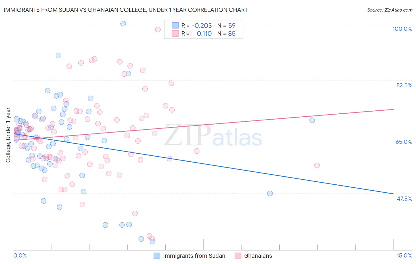 Immigrants from Sudan vs Ghanaian College, Under 1 year