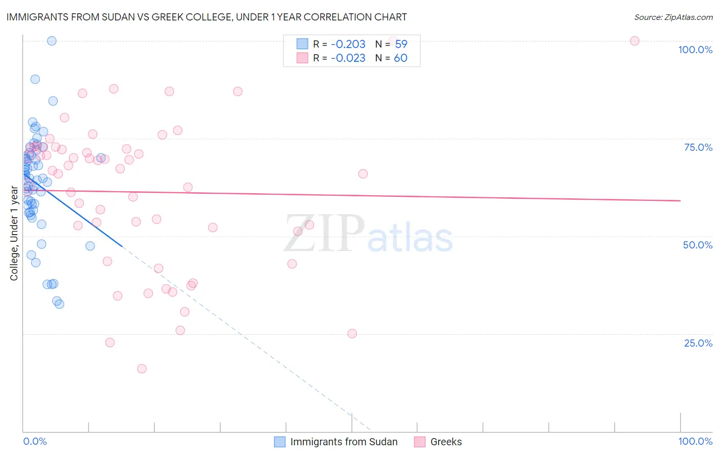 Immigrants from Sudan vs Greek College, Under 1 year