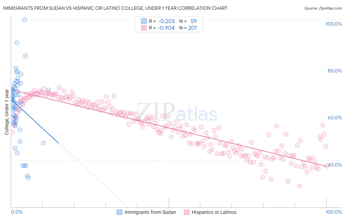 Immigrants from Sudan vs Hispanic or Latino College, Under 1 year