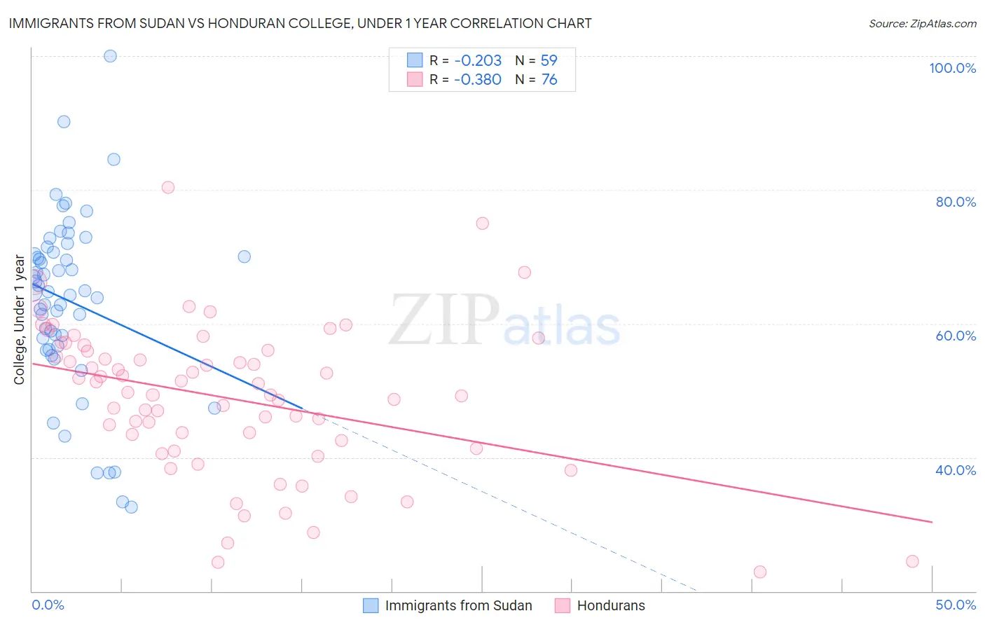 Immigrants from Sudan vs Honduran College, Under 1 year