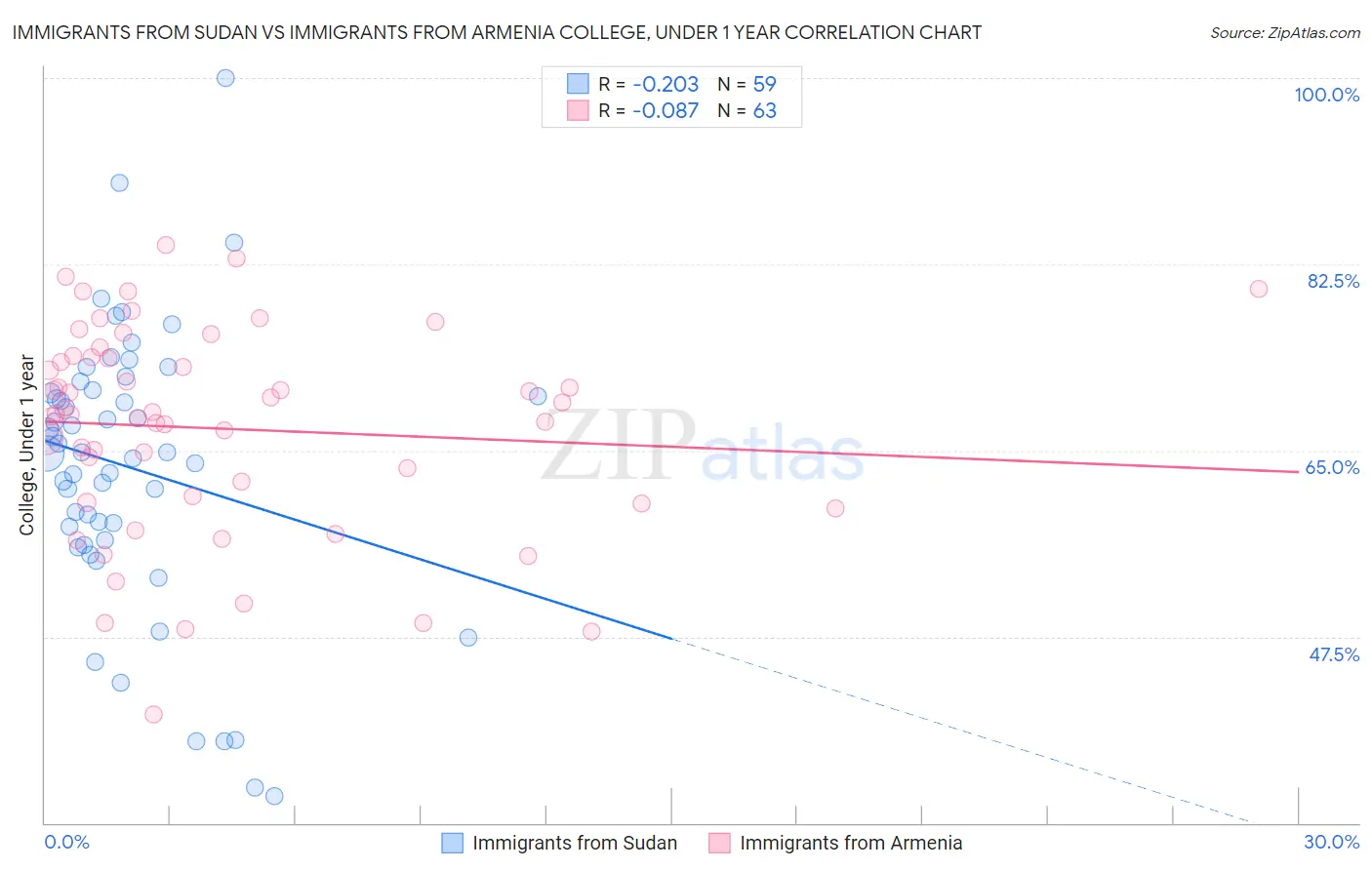 Immigrants from Sudan vs Immigrants from Armenia College, Under 1 year