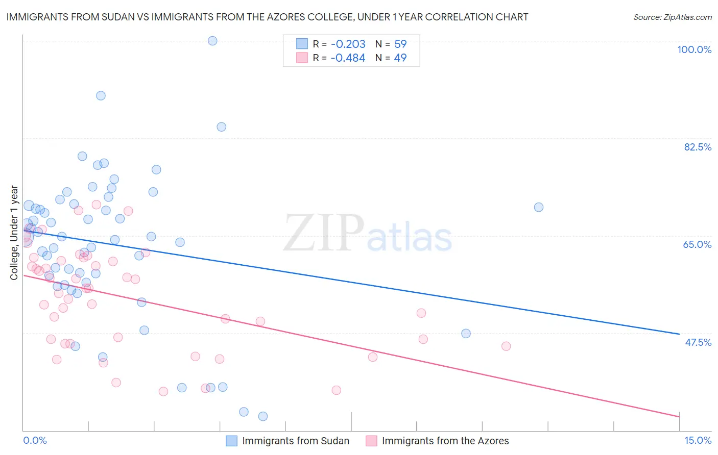 Immigrants from Sudan vs Immigrants from the Azores College, Under 1 year