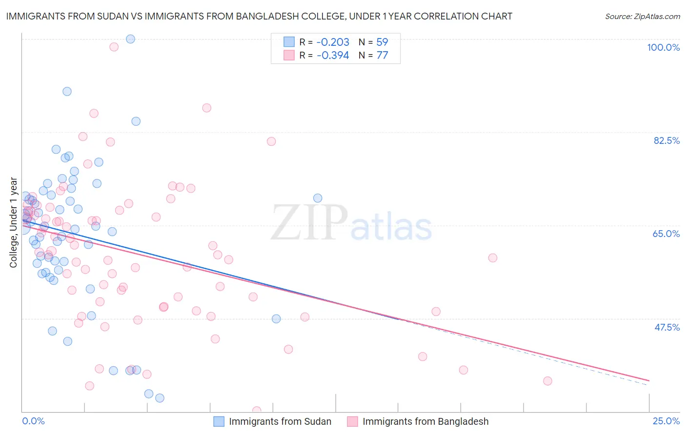 Immigrants from Sudan vs Immigrants from Bangladesh College, Under 1 year