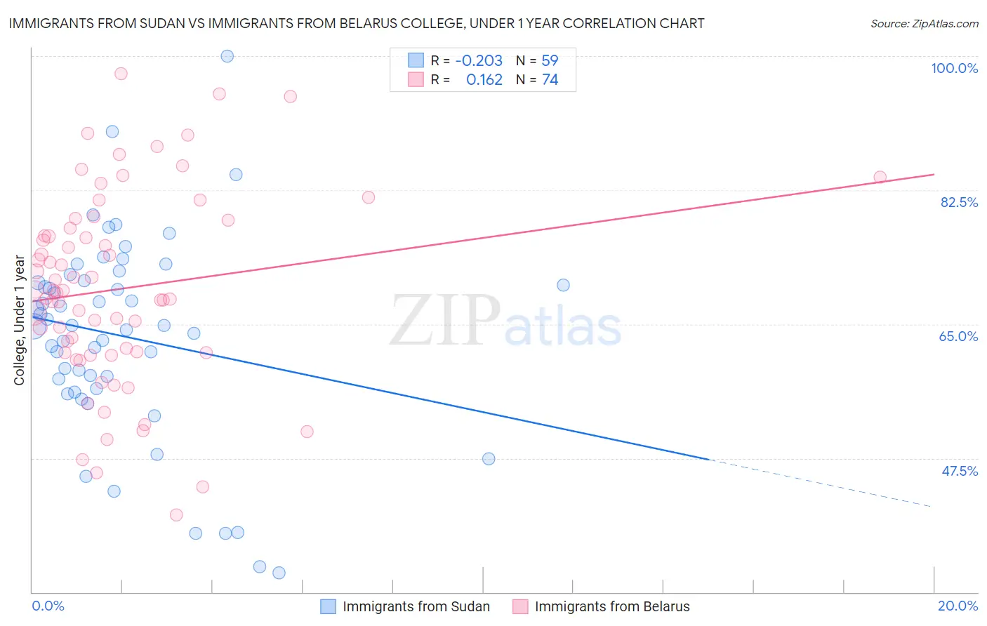 Immigrants from Sudan vs Immigrants from Belarus College, Under 1 year
